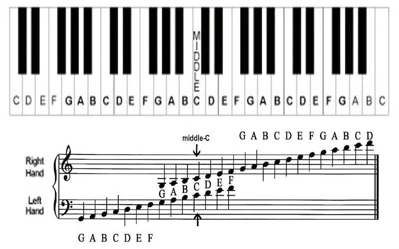 piano high and low pitch